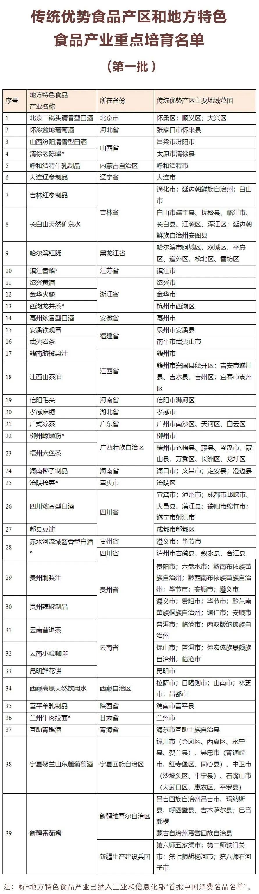 首批39个地方特色食品产业获重点培育有你的家乡吗？