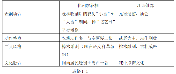 文化地理视域下广东非遗跳花棚的可持续发展研究(图1)