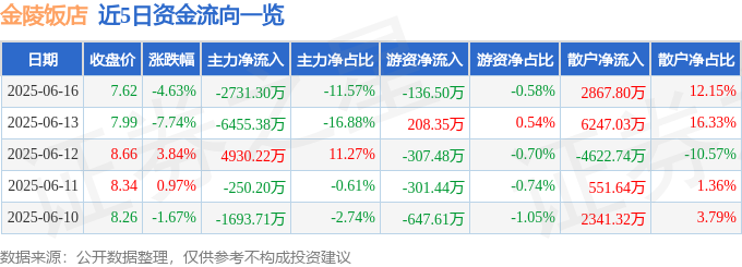 金陵饭店（601007）6月16日主力资金净卖出273130万元(图1)