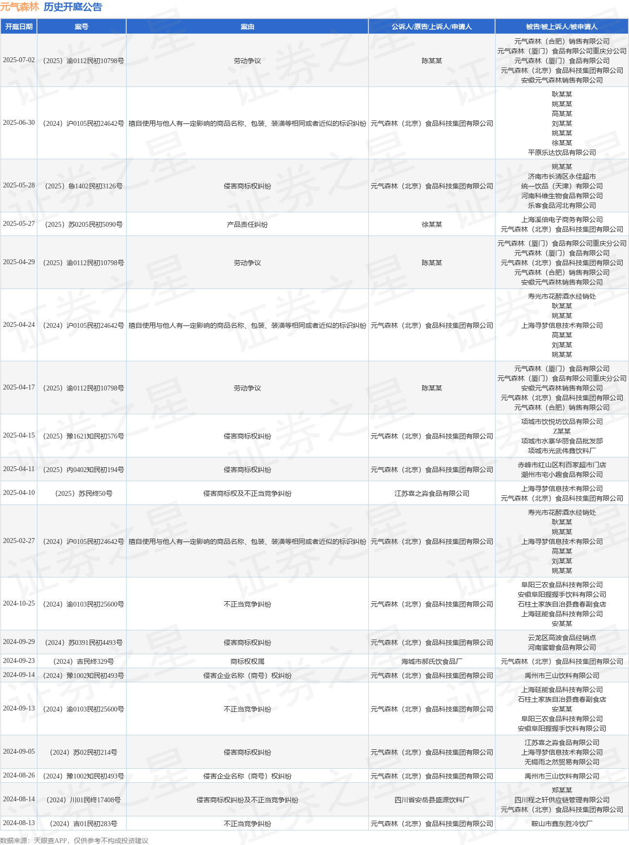 元气森林作为原告上诉人的1起涉及擅自使用与他人有一定影响的商品名称、包装、装潢等相同或者近似的标识纠纷的诉讼将于2025年6月30日开庭(图1)