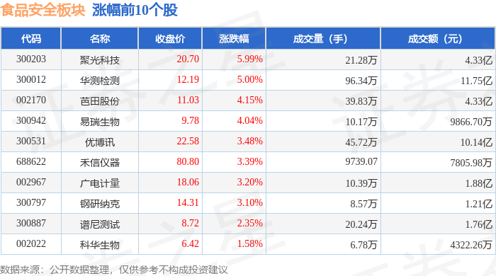 食品安全板块7月8日涨073%聚光科技领涨主力资金净流出153亿元(图1)