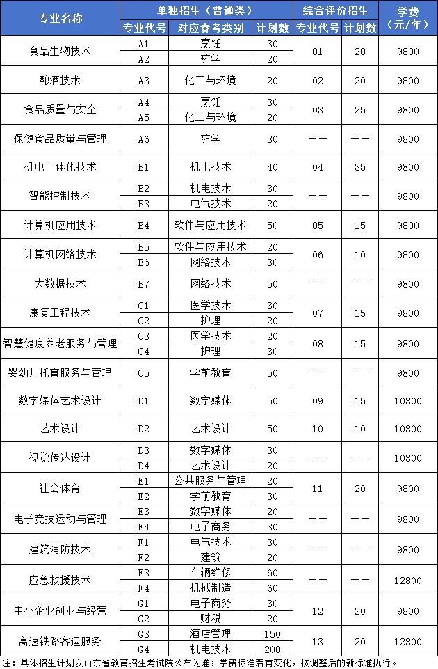 潍坊食品科技职业学院发布2025年单独招生和综合评价招生简章(图4)