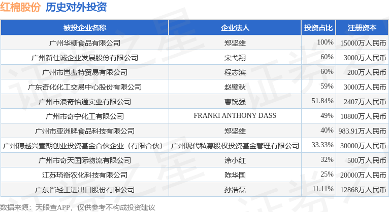 红棉股份（000523SZ）新增一起对外投资被投资公司为广州市亚洲牌食品科技有限公司(图1)