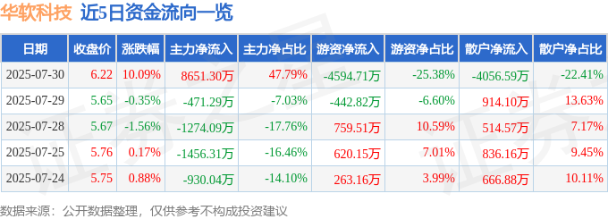 7月30日华软科技（002453）涨停分析：低价概念、电子化学品增长驱动(图1)