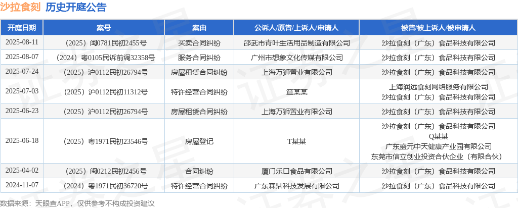 沙拉食刻作为被告被上诉人的1起涉及买卖合同纠纷的诉讼将于2025年8月11日开庭(图1)