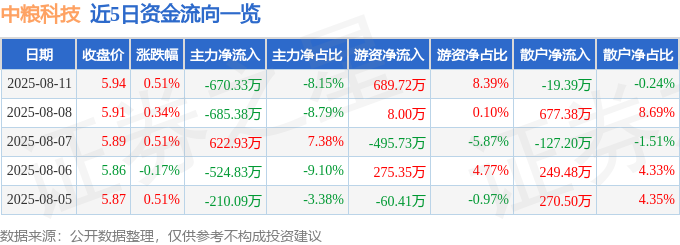 股票行情快报：中粮科技（000930）8月11日主力资金净卖出67033万元(图1)