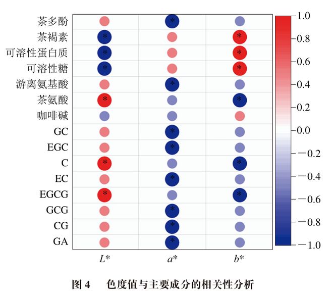《食品科学》：华中科技大学余龙江教授、朱圆敏博士等：茶泛菌Z09液态发酵速溶普洱茶的品质分析(图3)