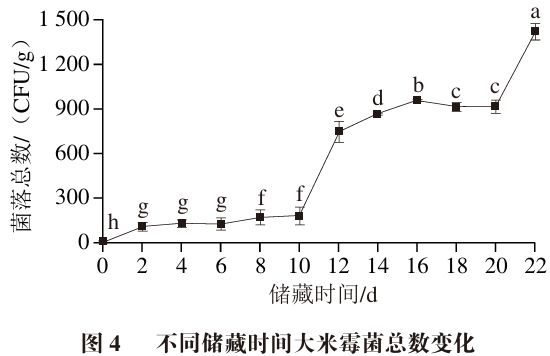 《食品科学》：广西科技大学陈通副教授等：基于多源信息融合的大米霉变阶段品质的快速判别(图4)