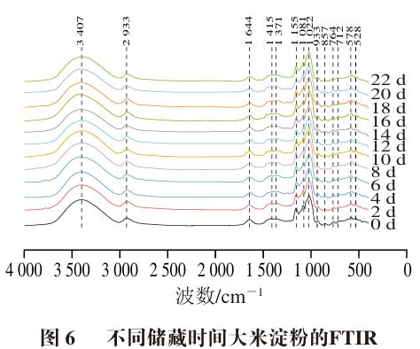 《食品科学》：广西科技大学陈通副教授等：基于多源信息融合的大米霉变阶段品质的快速判别(图6)