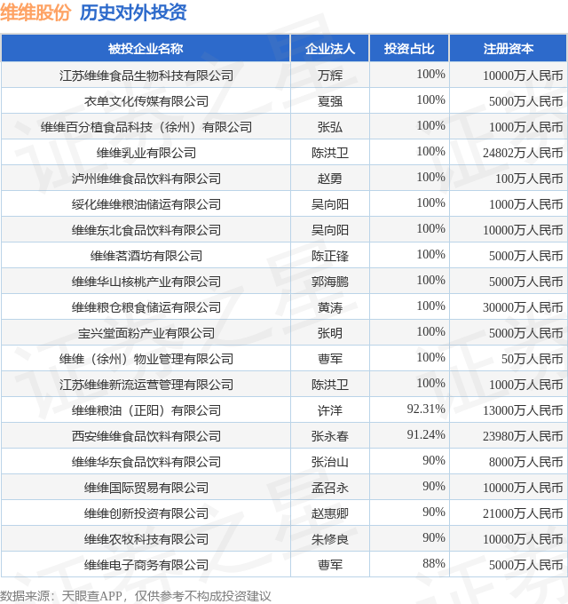 维维股份（600300SH）新增一起对外投资被投资公司为江苏维维食品生物科技有限公司(图1)