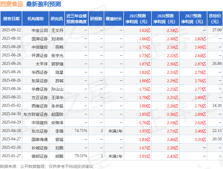 华鑫证券：给予西麦食品买入评级(图1)