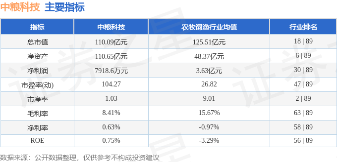 本周盘点（1027-1031）：中粮科技周跌084%主力资金合计净流入87852万元(图2)