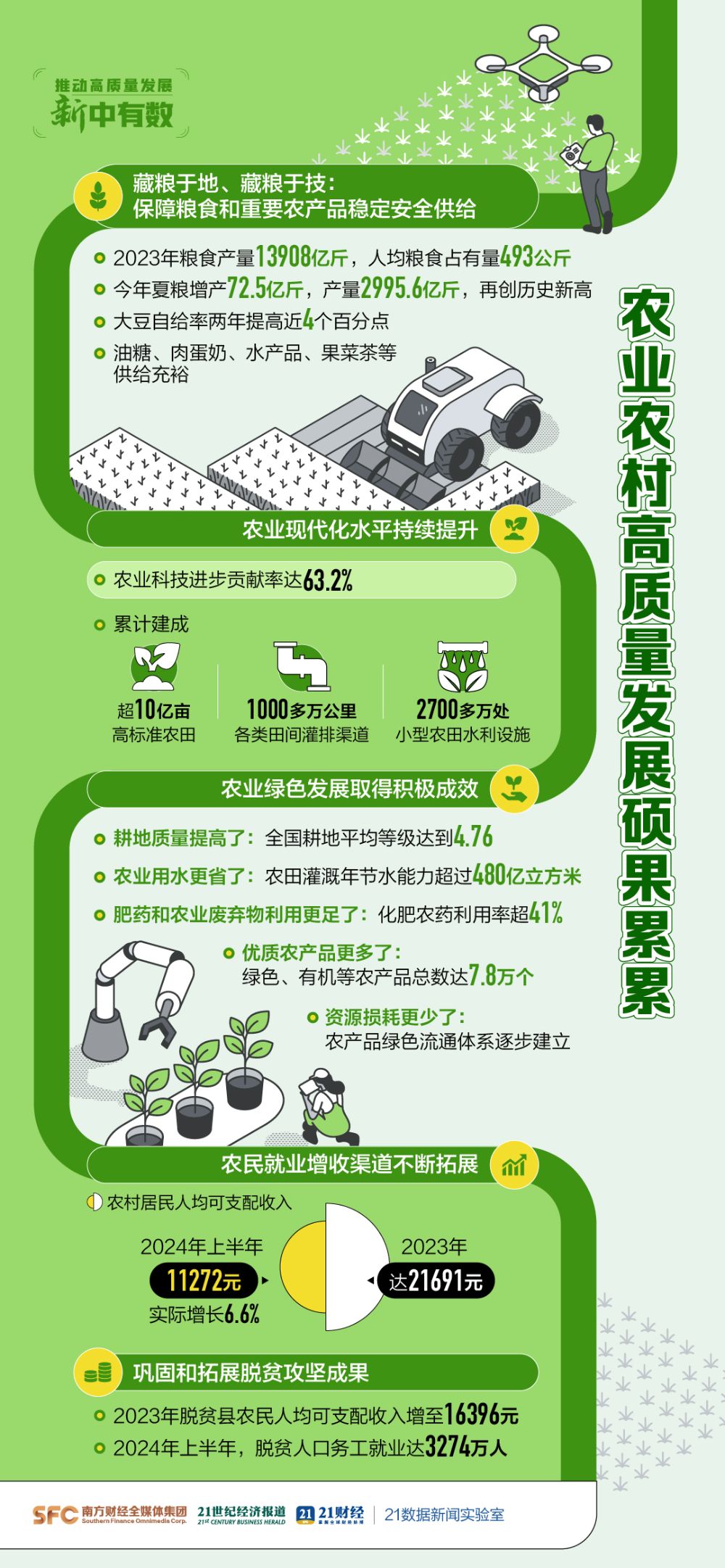 让农民生活更加富裕美好(图1)