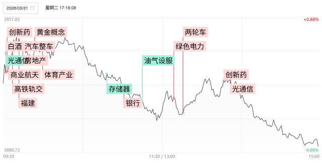 焦点复盘沪指冲高回落再失3900点商业航天概念活跃依旧张雪机车概念逆势爆发(图1)