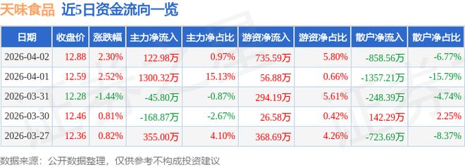 天味食品（603317）4月2日主力资金净买入12298万元(图1)