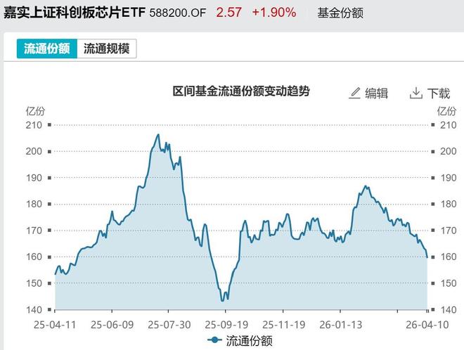 散户懵了！股指强劲反弹主力机构却借ETF狂抛388亿元强势的券商、芯片板块也被疯狂甩卖(图5)