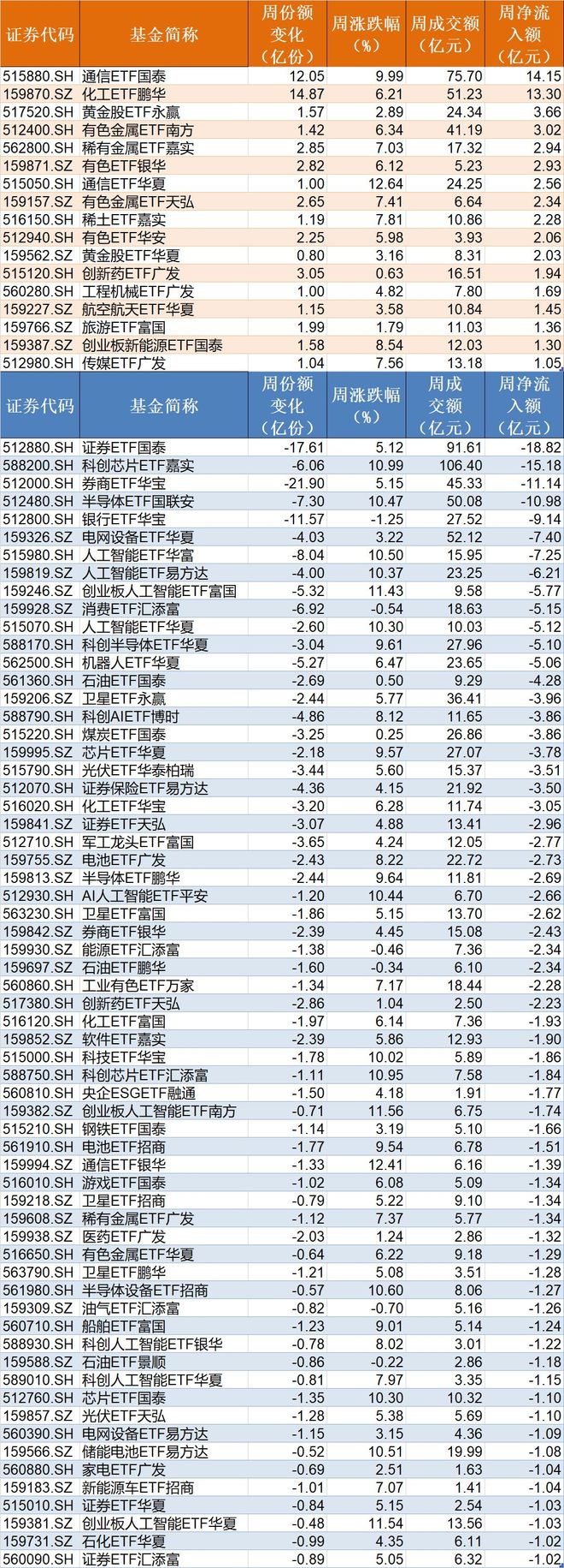散户懵了！股指强劲反弹主力机构却借ETF狂抛388亿元强势的券商、芯片板块也被疯狂甩卖(图4)