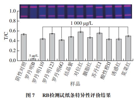 《食品科学》：枣庄学院王照鹏博士等：利用时间分辨荧光免疫层析法测定调味品中的罗丹明B(图7)