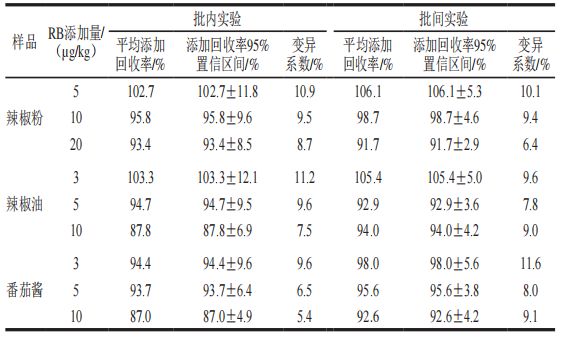 《食品科学》：枣庄学院王照鹏博士等：利用时间分辨荧光免疫层析法测定调味品中的罗丹明B(图8)