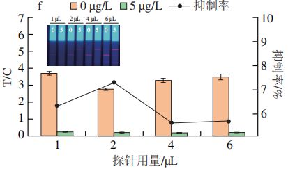 《食品科学》：枣庄学院王照鹏博士等：利用时间分辨荧光免疫层析法测定调味品中的罗丹明B(图3)
