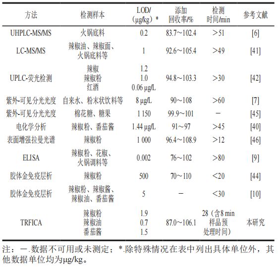 《食品科学》：枣庄学院王照鹏博士等：利用时间分辨荧光免疫层析法测定调味品中的罗丹明B(图10)