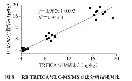 《食品科学》：枣庄学院王照鹏博士等：利用时间分辨荧光免疫层析法测定调味品中的罗丹明B(图9)