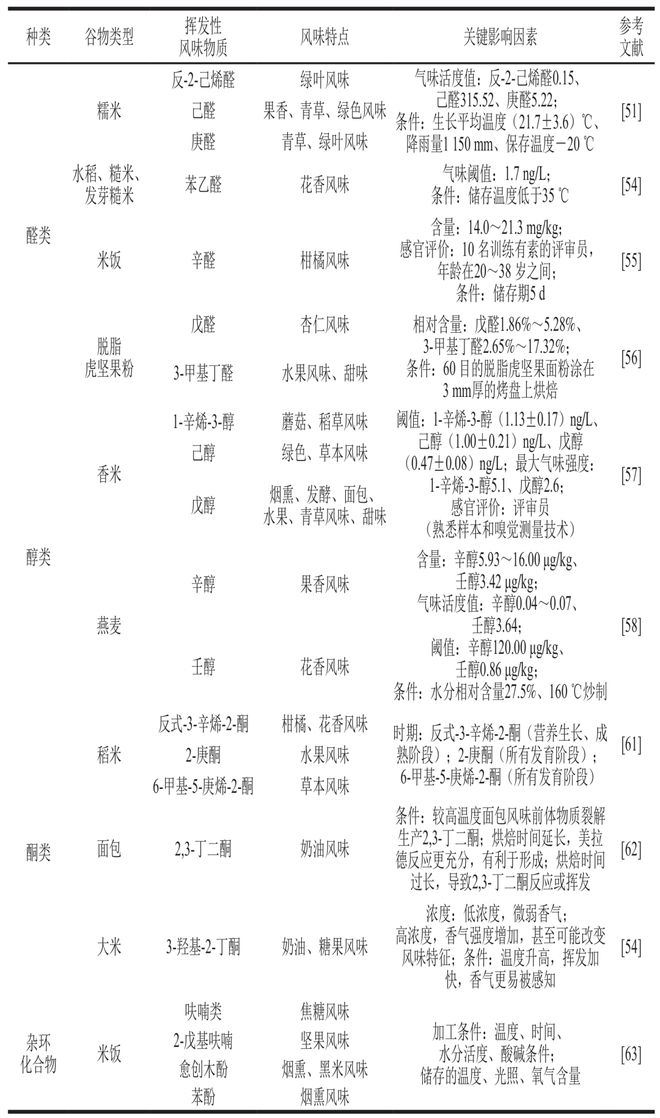 《食品科学》：哈尔滨商业大学张娜教授、王冰高级工程师等：谷物加工中风味解析技术及其释放机理的研究进展(图3)