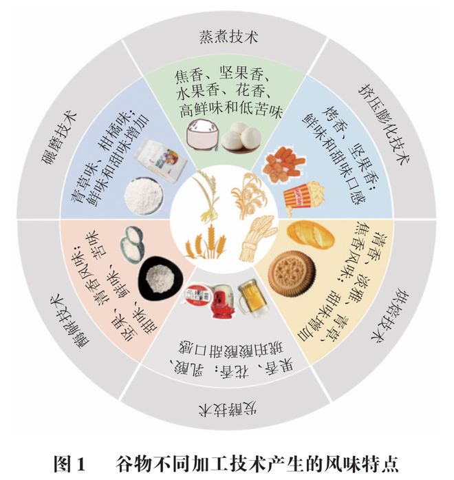 《食品科学》：哈尔滨商业大学张娜教授、王冰高级工程师等：谷物加工中风味解析技术及其释放机理的研究进展(图2)