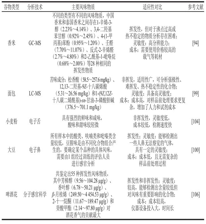 《食品科学》：哈尔滨商业大学张娜教授、王冰高级工程师等：谷物加工中风味解析技术及其释放机理的研究进展(图8)