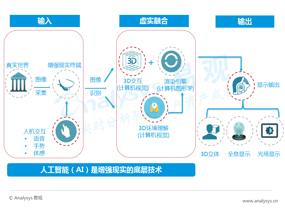 干货！如何在巨大的AR市场中分得一杯羹？(值得收藏)(图2)