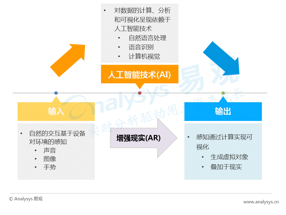 干货！如何在巨大的AR市场中分得一杯羹？(值得收藏)(图3)