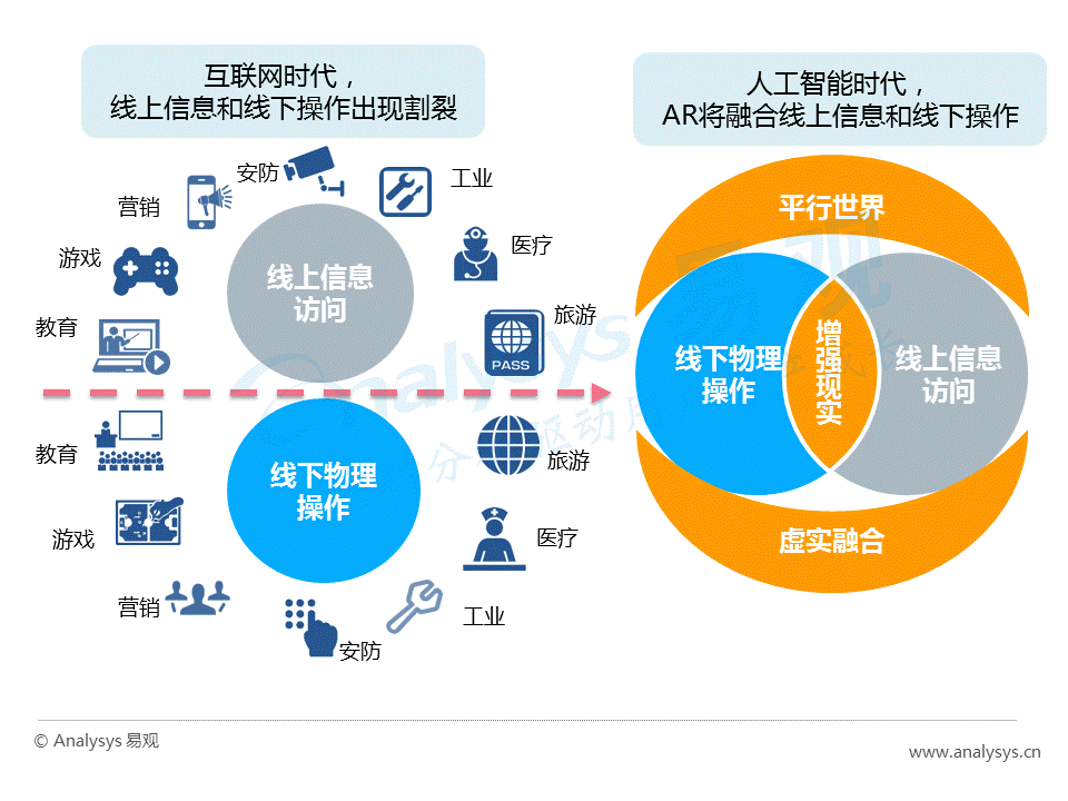 干货！如何在巨大的AR市场中分得一杯羹？(值得收藏)(图10)