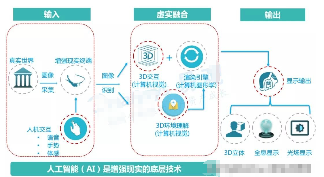 AR的技术原理发展里程