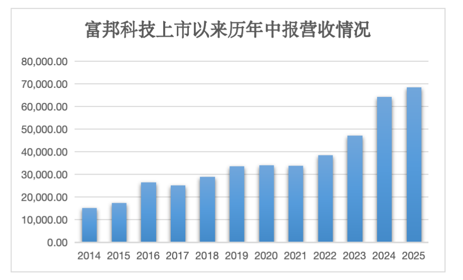 富邦科技2025年中报：创新现代农业服务模式 全球化运营成效显著(图5)