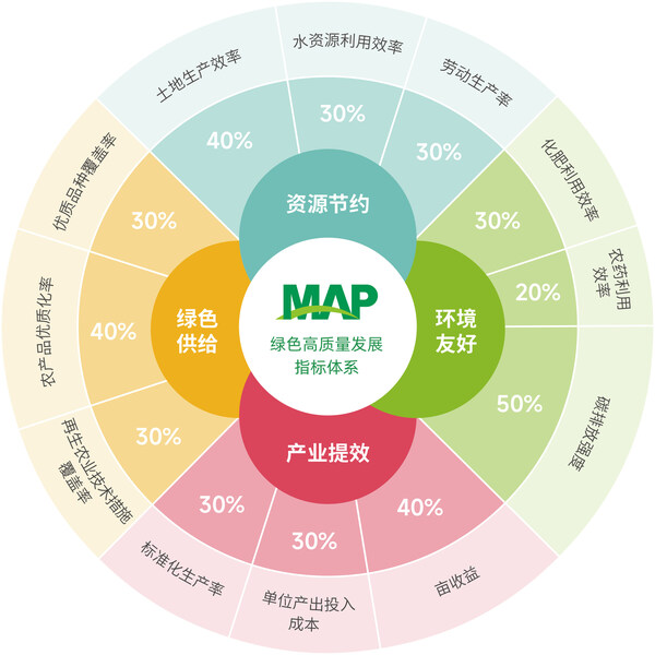 中化农业MAP发布《2024绿色高质量发展报告(图2)
