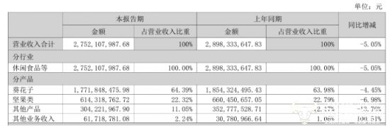 洽洽食品副总陈俊去年薪酬9277万元 低于副总陈奇和徐涛(图2)