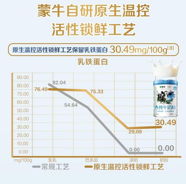 蒙牛自研“活性锁鲜工艺”获国际先进认证以全球领先科技定义高端奶粉标准(图2)