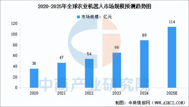 2025年中国农业机器人产业链图谱及投资布局分析（附产业链图）(图10)