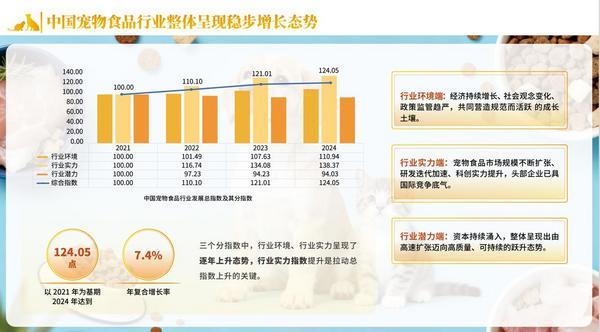 中国宠物食品行业发展指数发布：宠物食品电商市场规模年均复合增长率达78%(图2)