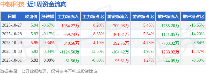 本周盘点（1027-1031）：中粮科技周跌084%主力资金合计净流入87852万元
