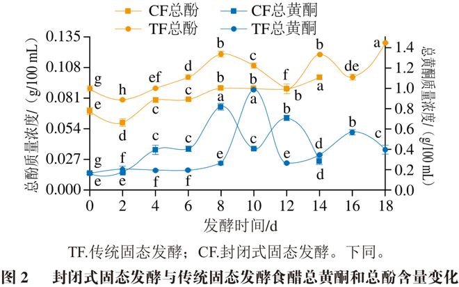 《食品科学》：江苏科技大学余永建研究员等：传统与封闭式固态食醋酿造体系风味品质的差异性分析(图2)