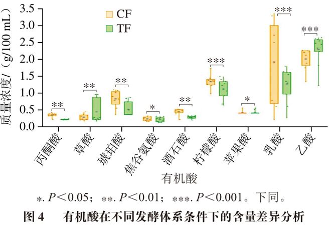 《食品科学》：江苏科技大学余永建研究员等：传统与封闭式固态食醋酿造体系风味品质的差异性分析(图4)
