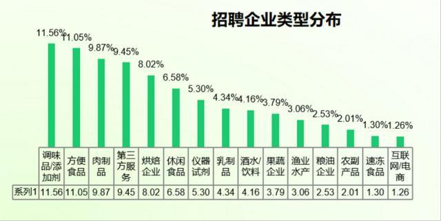 《2025食品行业人才供需报告》发布 紧缺研发与技术创新等4类人才(图2)