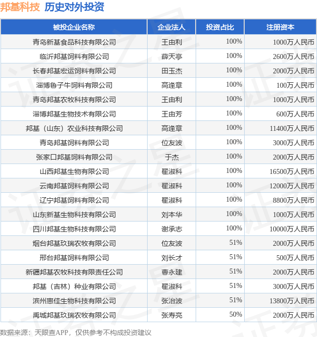 邦基科技（603151SH）新增一起对外投资被投资公司为青岛新基食品科技有限公司