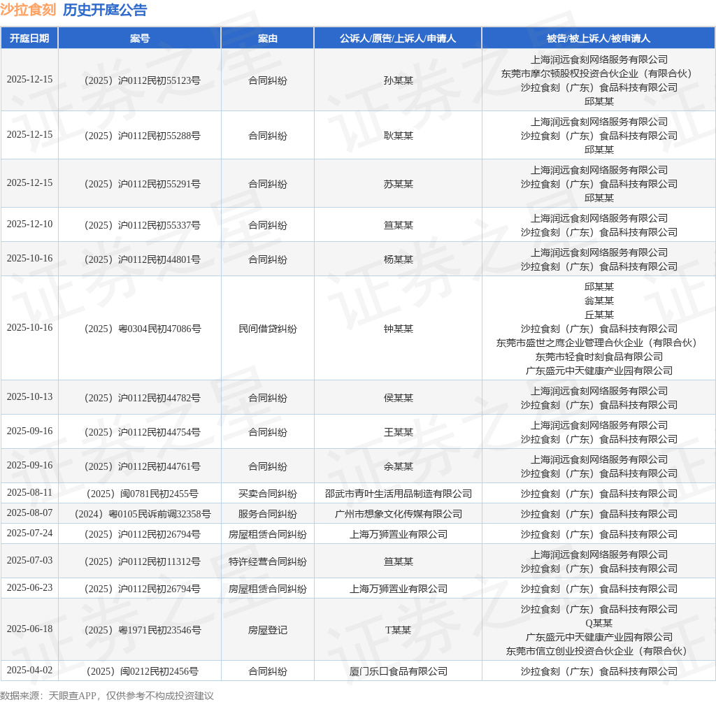 沙拉食刻作为被告被上诉人的1起涉及合同纠纷的诉讼将于2025年12月10日开庭
