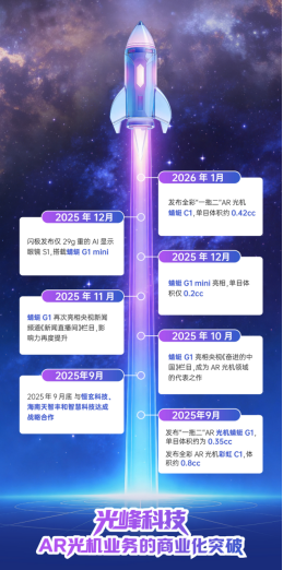 全彩化成破局关键：光峰科技蜻蜓C1领跑AI眼镜光机赛道