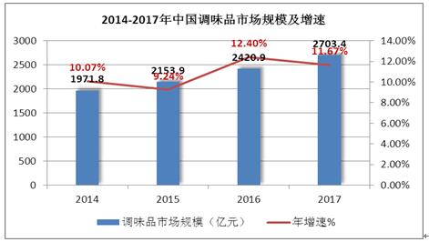 怎么支付中国调味品杂志版面费？