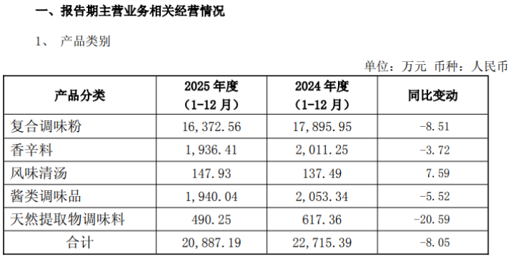 安记食品“增收不增利”大宗贸易成主角调味品主业沦为“背景板”(图1)